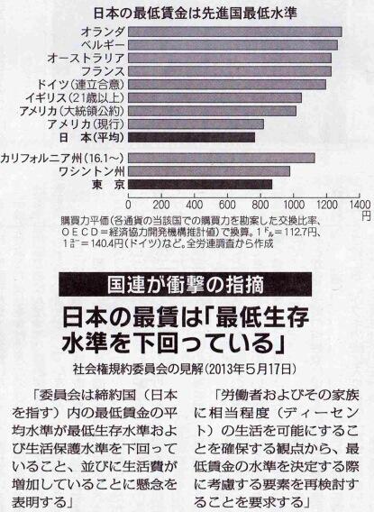 国連－日本の最低賃金は最低生存水準BdvSPIpCcAAJoVS